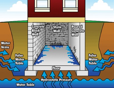 Wet Basement Calgary